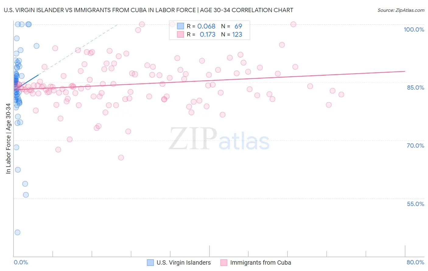 U.S. Virgin Islander vs Immigrants from Cuba In Labor Force | Age 30-34