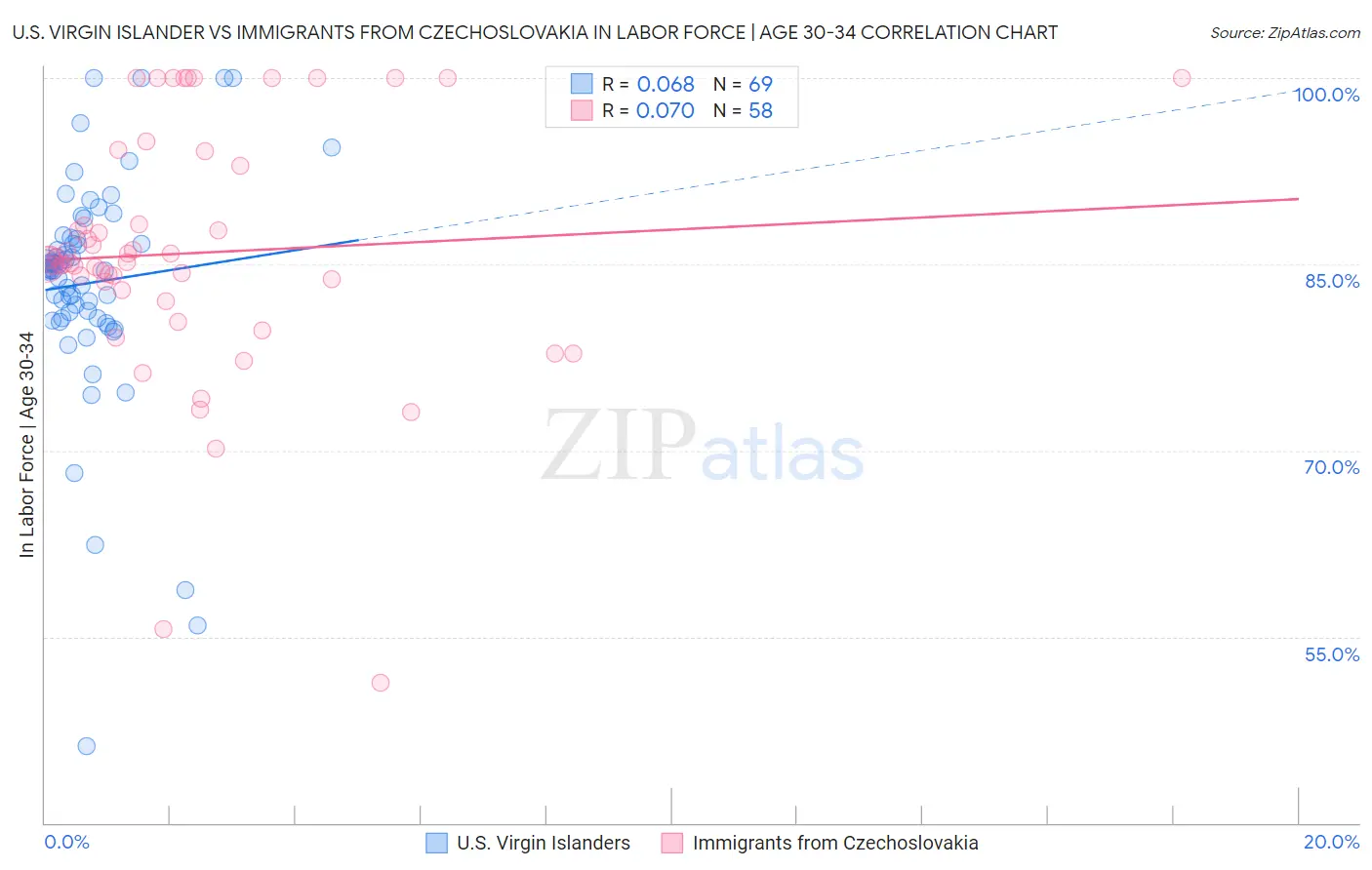 U.S. Virgin Islander vs Immigrants from Czechoslovakia In Labor Force | Age 30-34