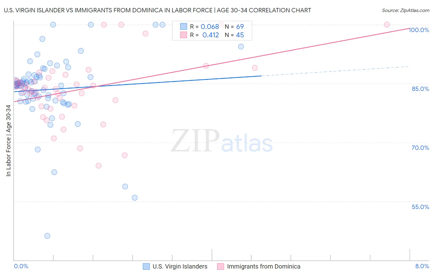 U.S. Virgin Islander vs Immigrants from Dominica In Labor Force | Age 30-34
