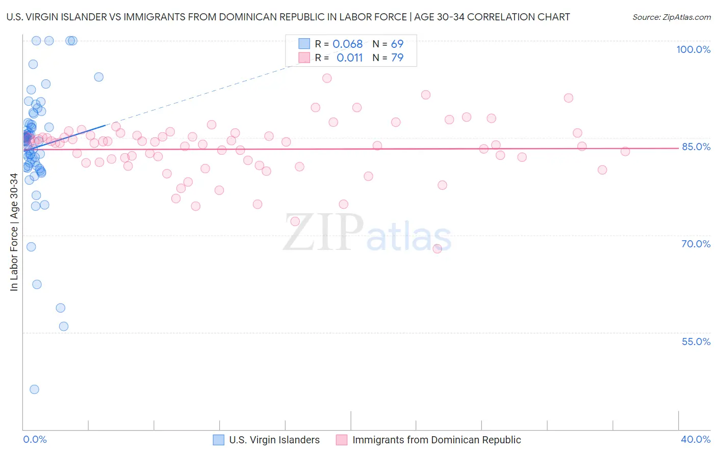 U.S. Virgin Islander vs Immigrants from Dominican Republic In Labor Force | Age 30-34