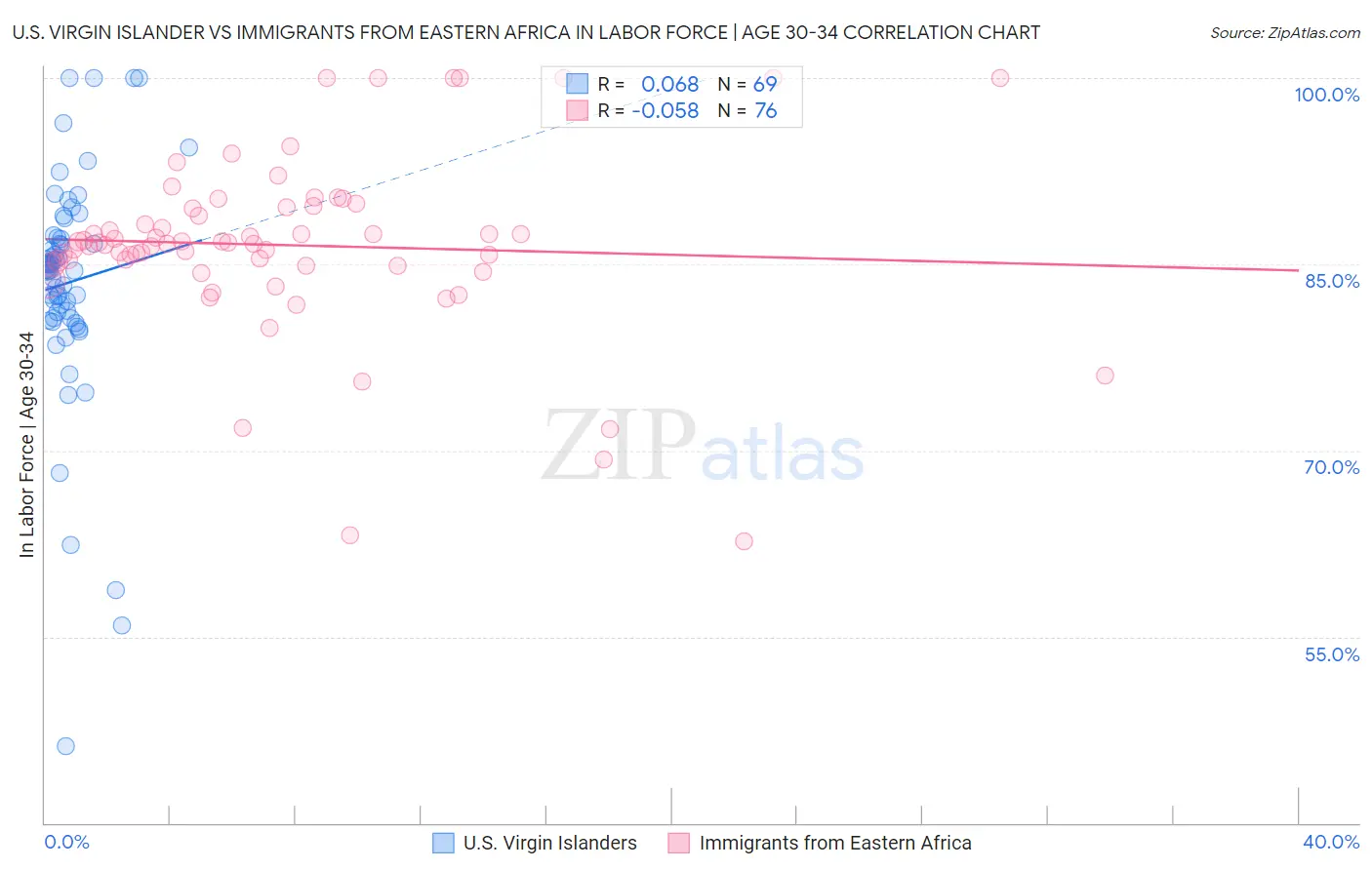 U.S. Virgin Islander vs Immigrants from Eastern Africa In Labor Force | Age 30-34