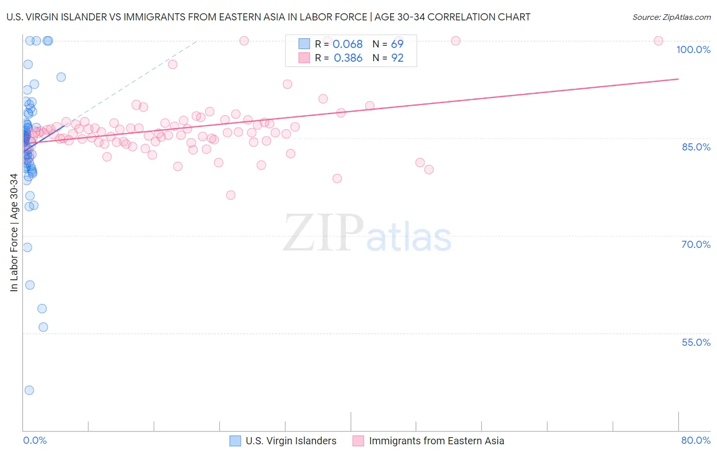 U.S. Virgin Islander vs Immigrants from Eastern Asia In Labor Force | Age 30-34