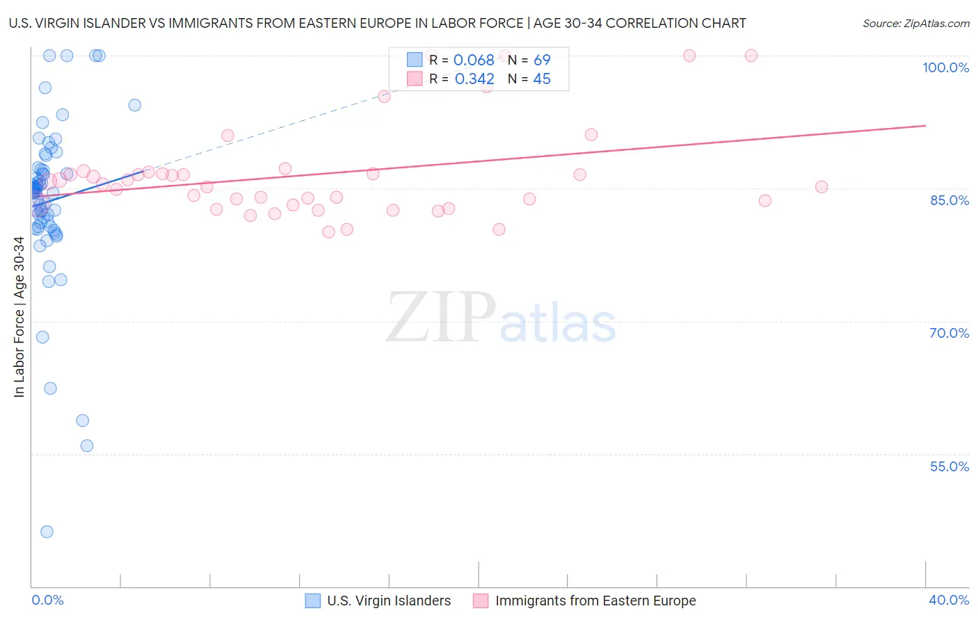U.S. Virgin Islander vs Immigrants from Eastern Europe In Labor Force | Age 30-34