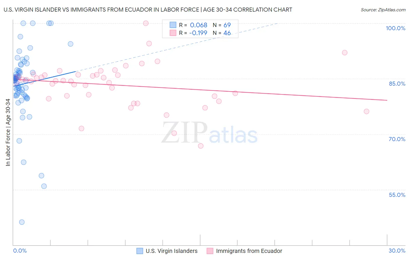 U.S. Virgin Islander vs Immigrants from Ecuador In Labor Force | Age 30-34