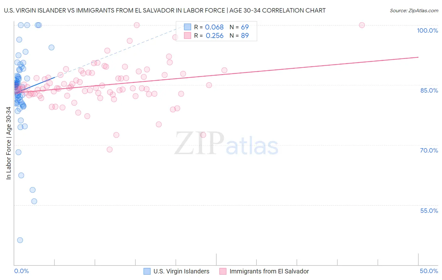 U.S. Virgin Islander vs Immigrants from El Salvador In Labor Force | Age 30-34