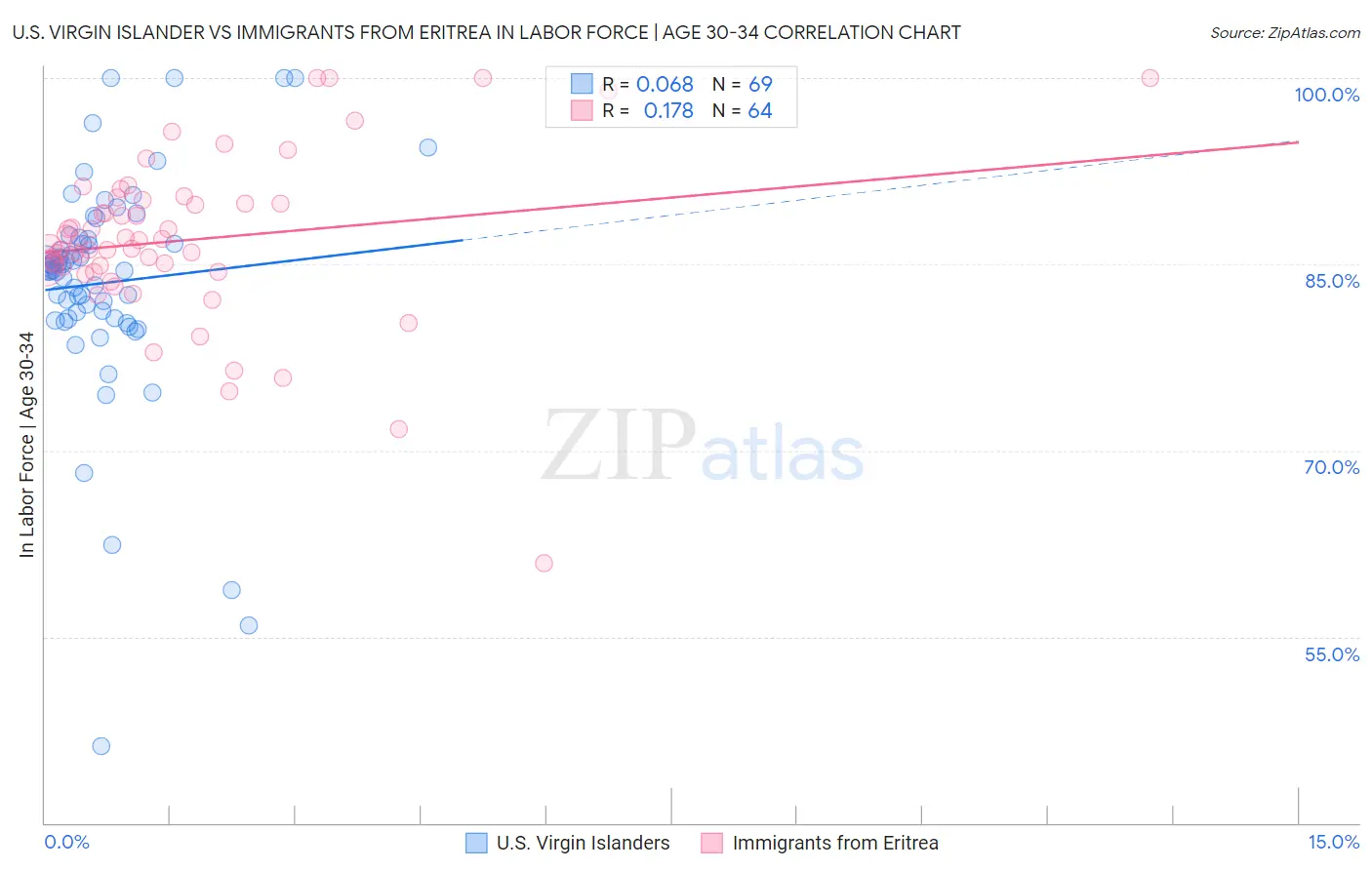 U.S. Virgin Islander vs Immigrants from Eritrea In Labor Force | Age 30-34