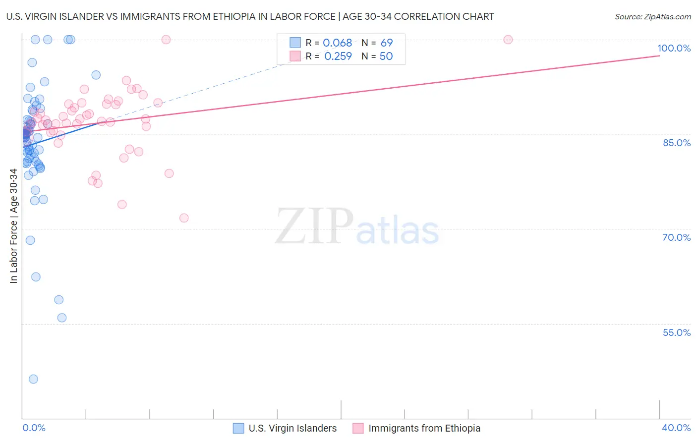U.S. Virgin Islander vs Immigrants from Ethiopia In Labor Force | Age 30-34