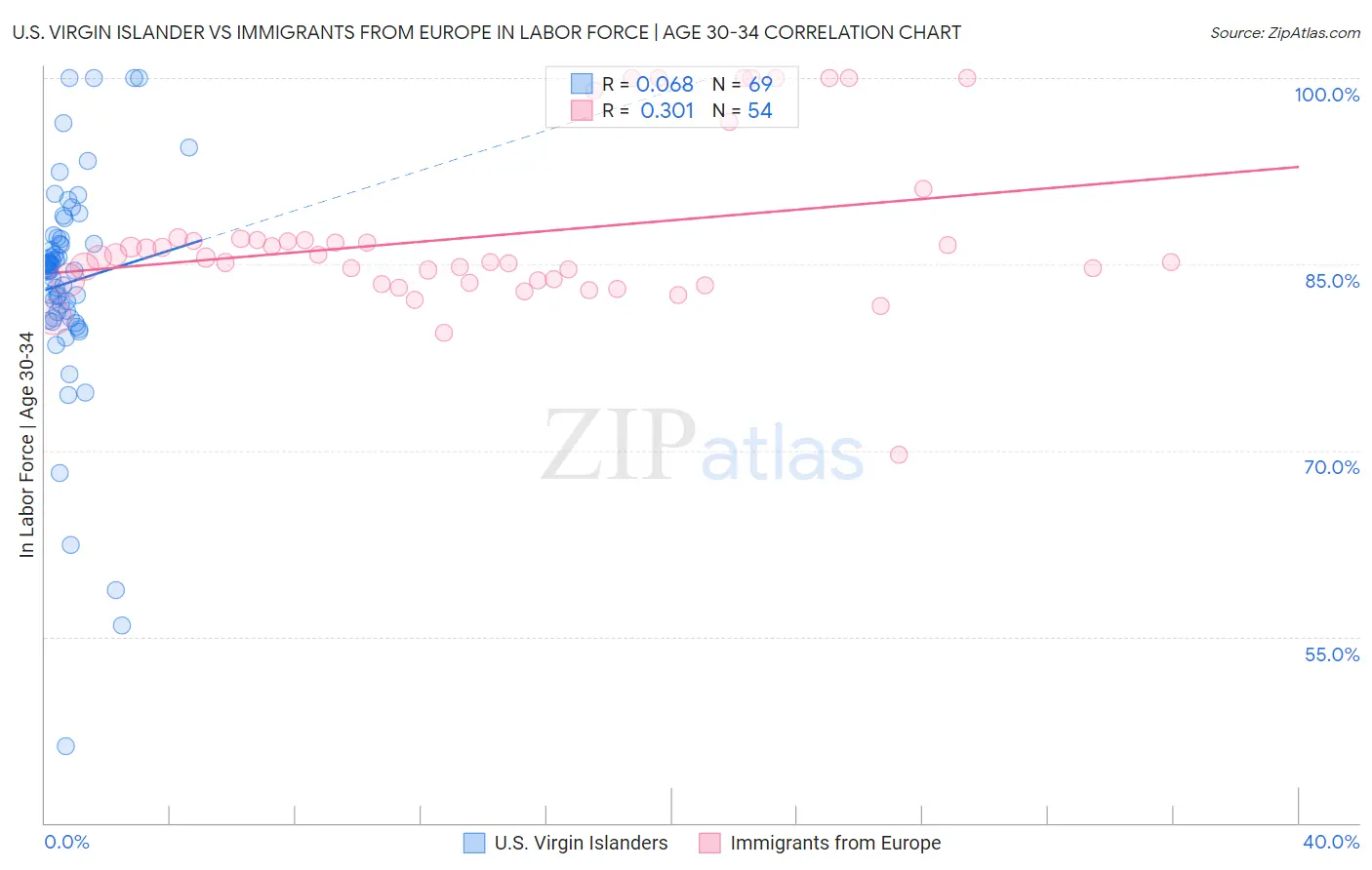 U.S. Virgin Islander vs Immigrants from Europe In Labor Force | Age 30-34