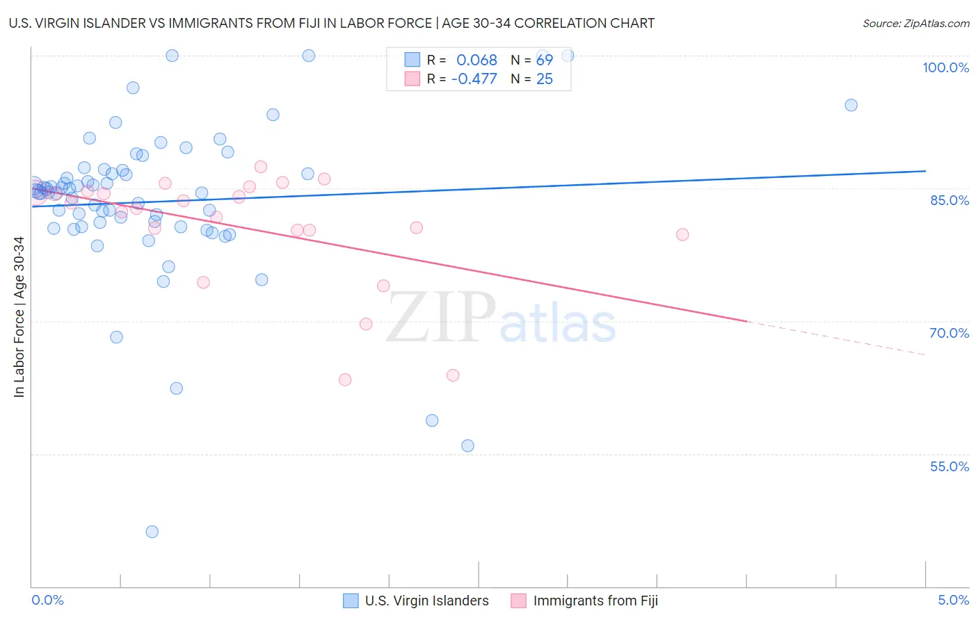 U.S. Virgin Islander vs Immigrants from Fiji In Labor Force | Age 30-34