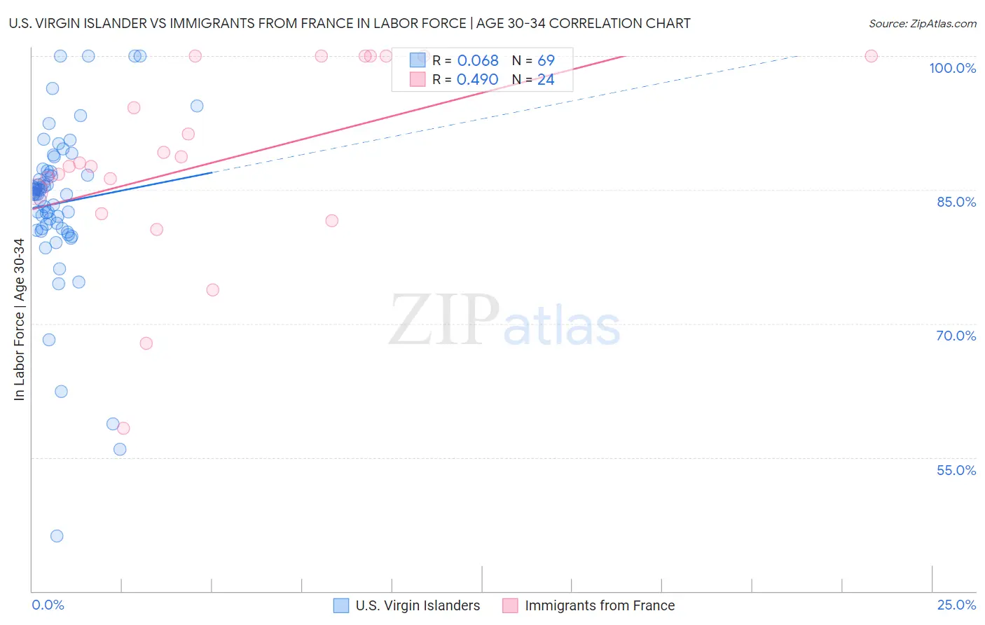 U.S. Virgin Islander vs Immigrants from France In Labor Force | Age 30-34