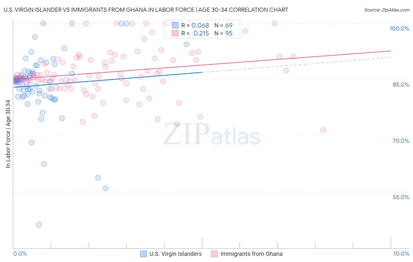 U.S. Virgin Islander vs Immigrants from Ghana In Labor Force | Age 30-34