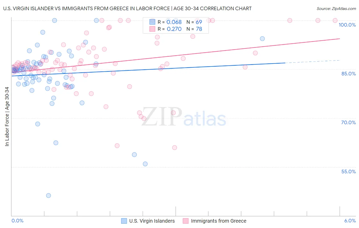 U.S. Virgin Islander vs Immigrants from Greece In Labor Force | Age 30-34