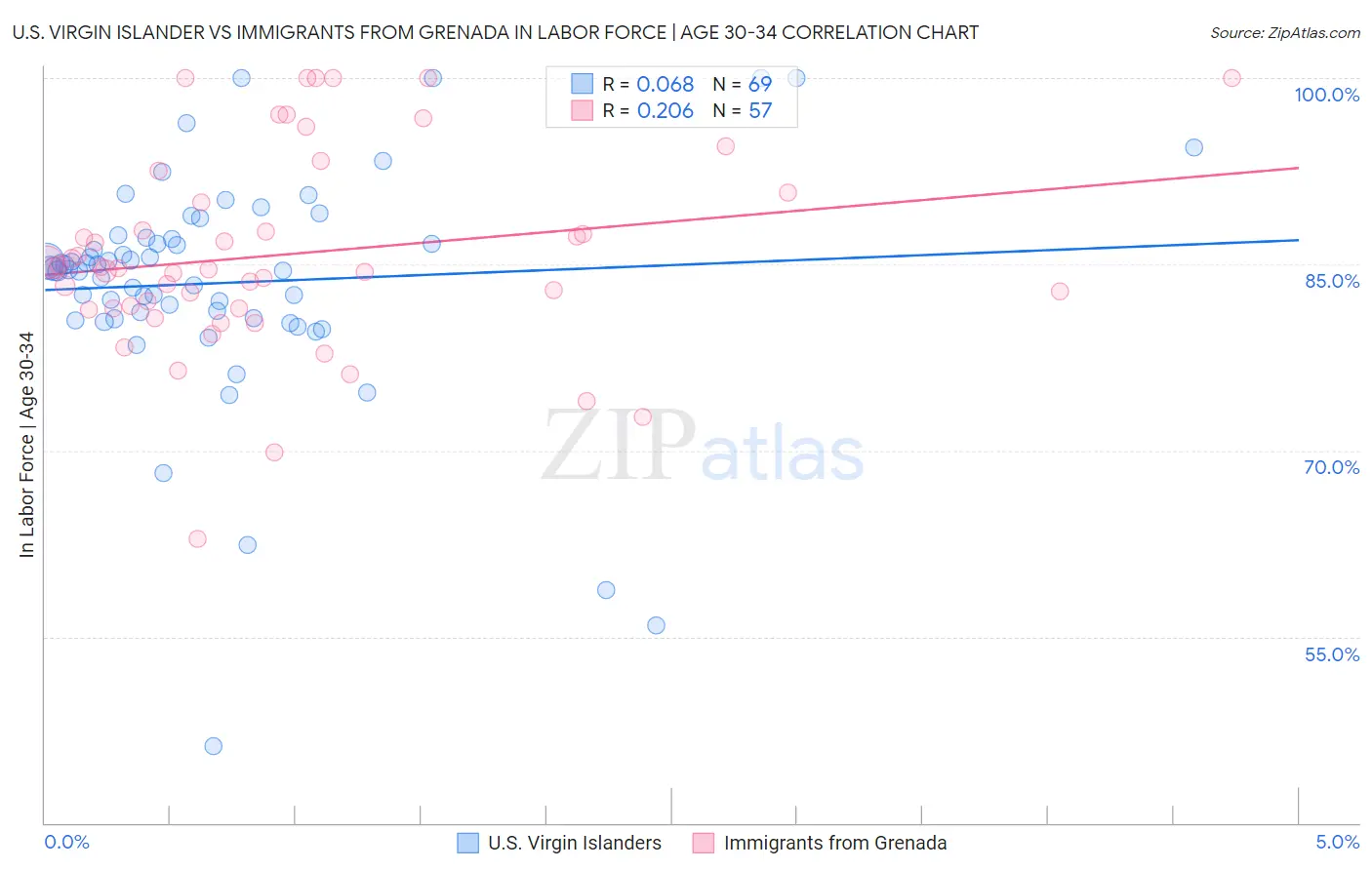 U.S. Virgin Islander vs Immigrants from Grenada In Labor Force | Age 30-34