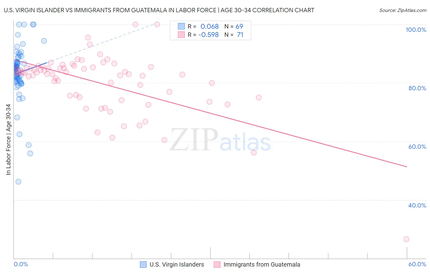 U.S. Virgin Islander vs Immigrants from Guatemala In Labor Force | Age 30-34