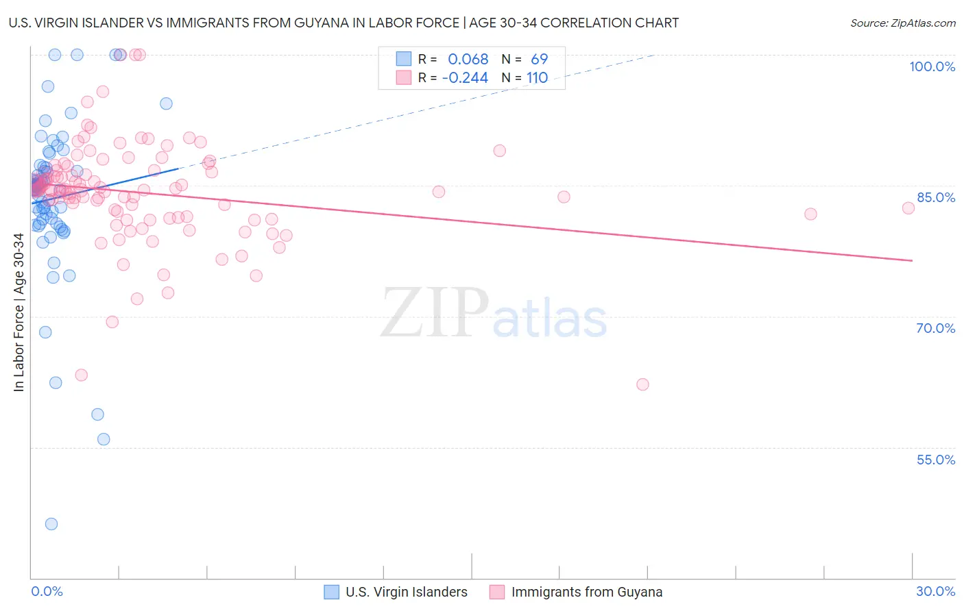 U.S. Virgin Islander vs Immigrants from Guyana In Labor Force | Age 30-34
