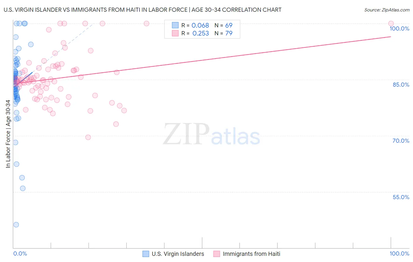 U.S. Virgin Islander vs Immigrants from Haiti In Labor Force | Age 30-34