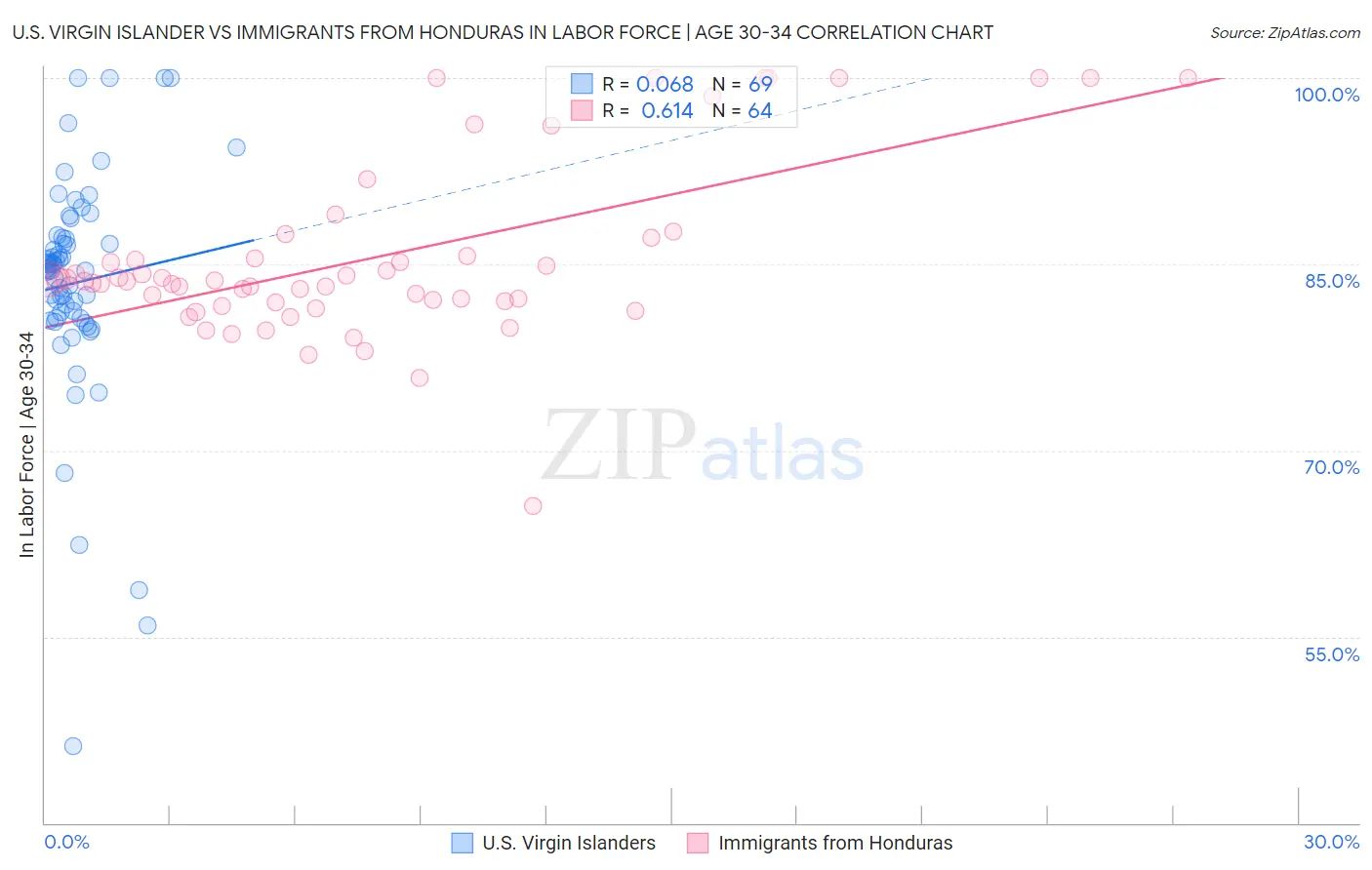 U.S. Virgin Islander vs Immigrants from Honduras In Labor Force | Age 30-34