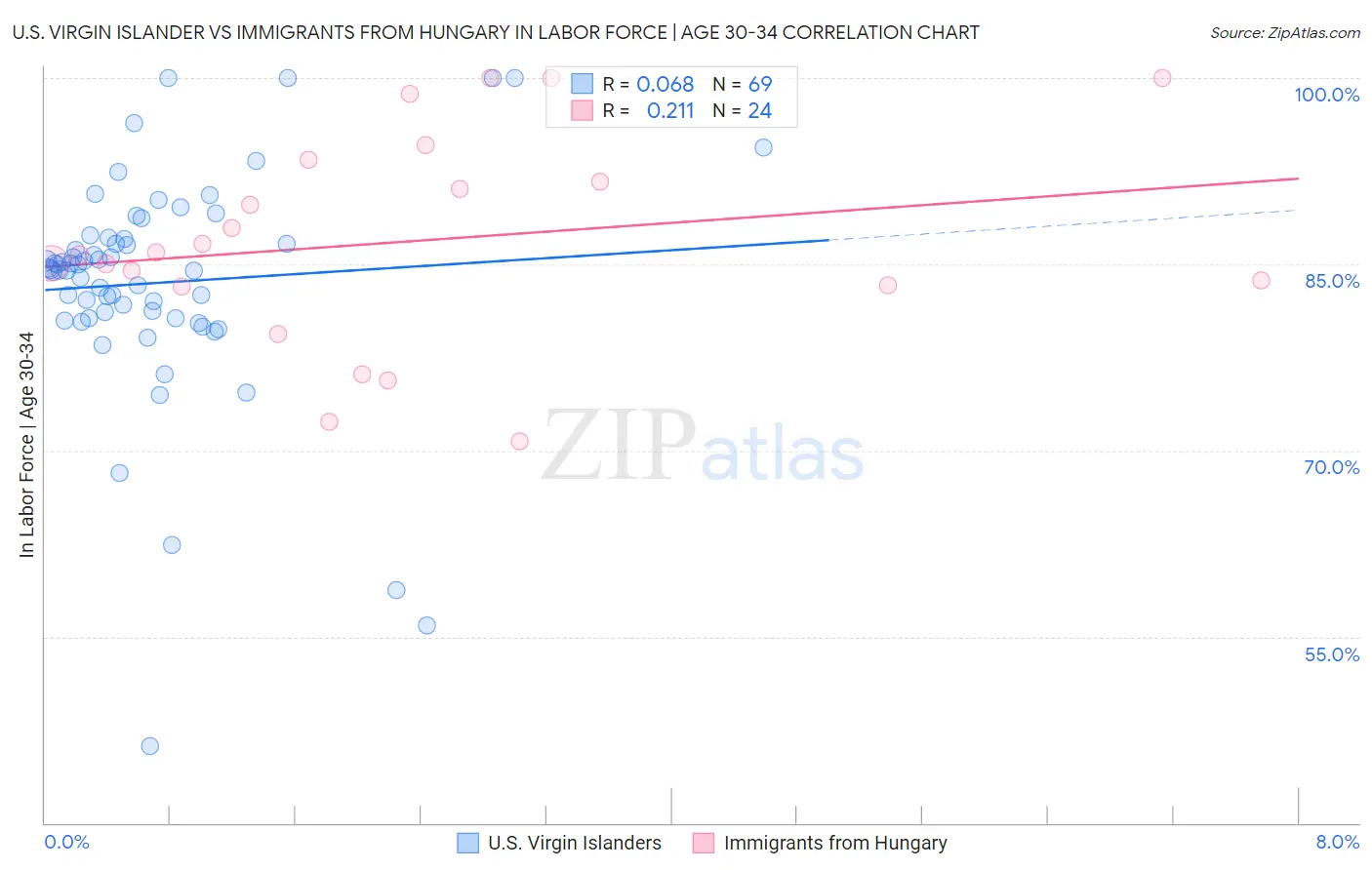 U.S. Virgin Islander vs Immigrants from Hungary In Labor Force | Age 30-34