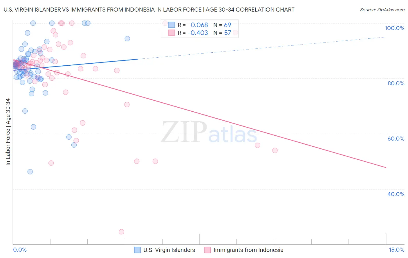 U.S. Virgin Islander vs Immigrants from Indonesia In Labor Force | Age 30-34