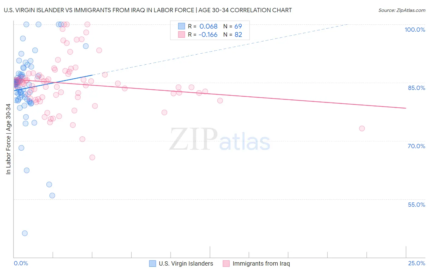 U.S. Virgin Islander vs Immigrants from Iraq In Labor Force | Age 30-34