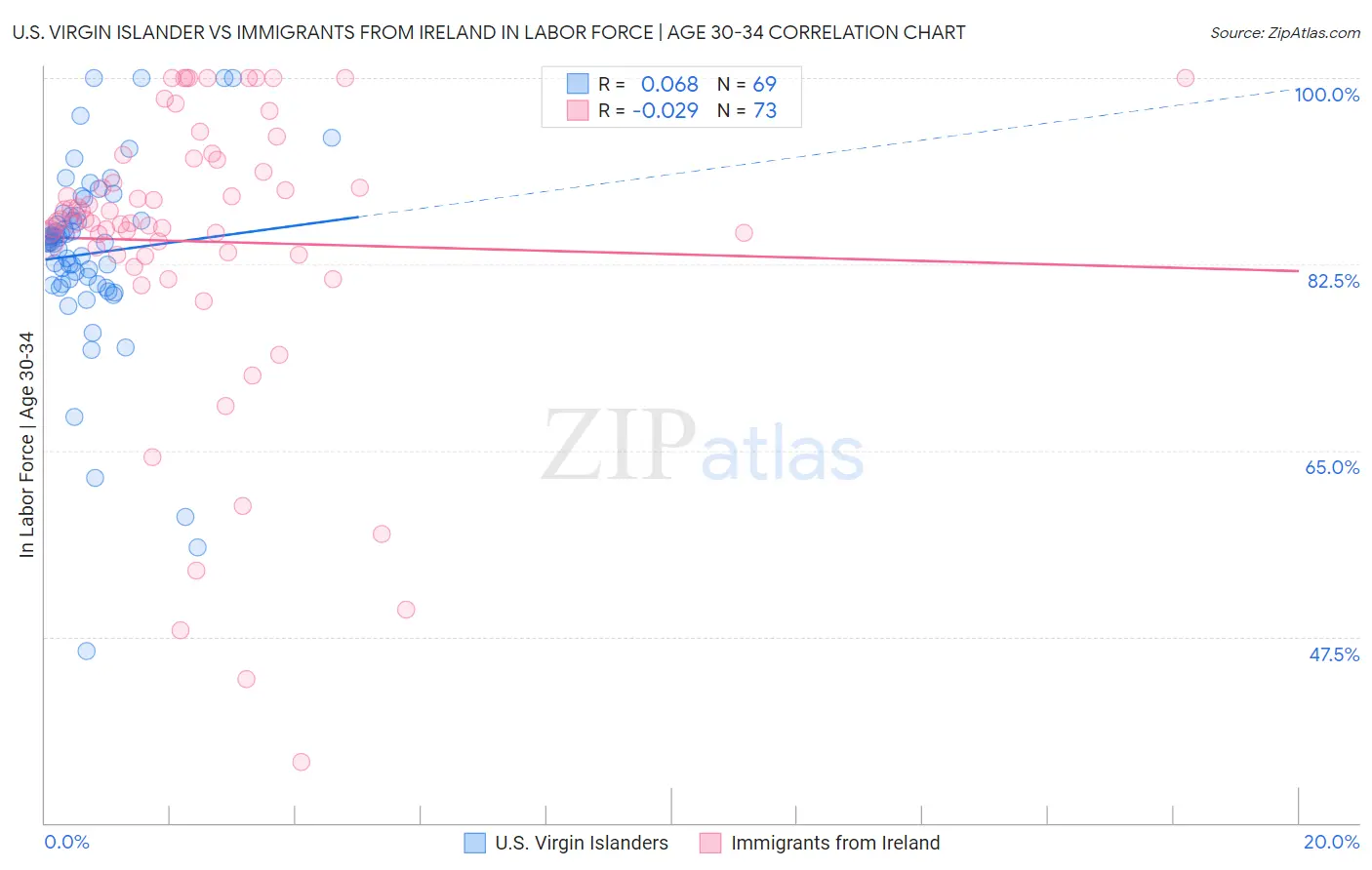 U.S. Virgin Islander vs Immigrants from Ireland In Labor Force | Age 30-34