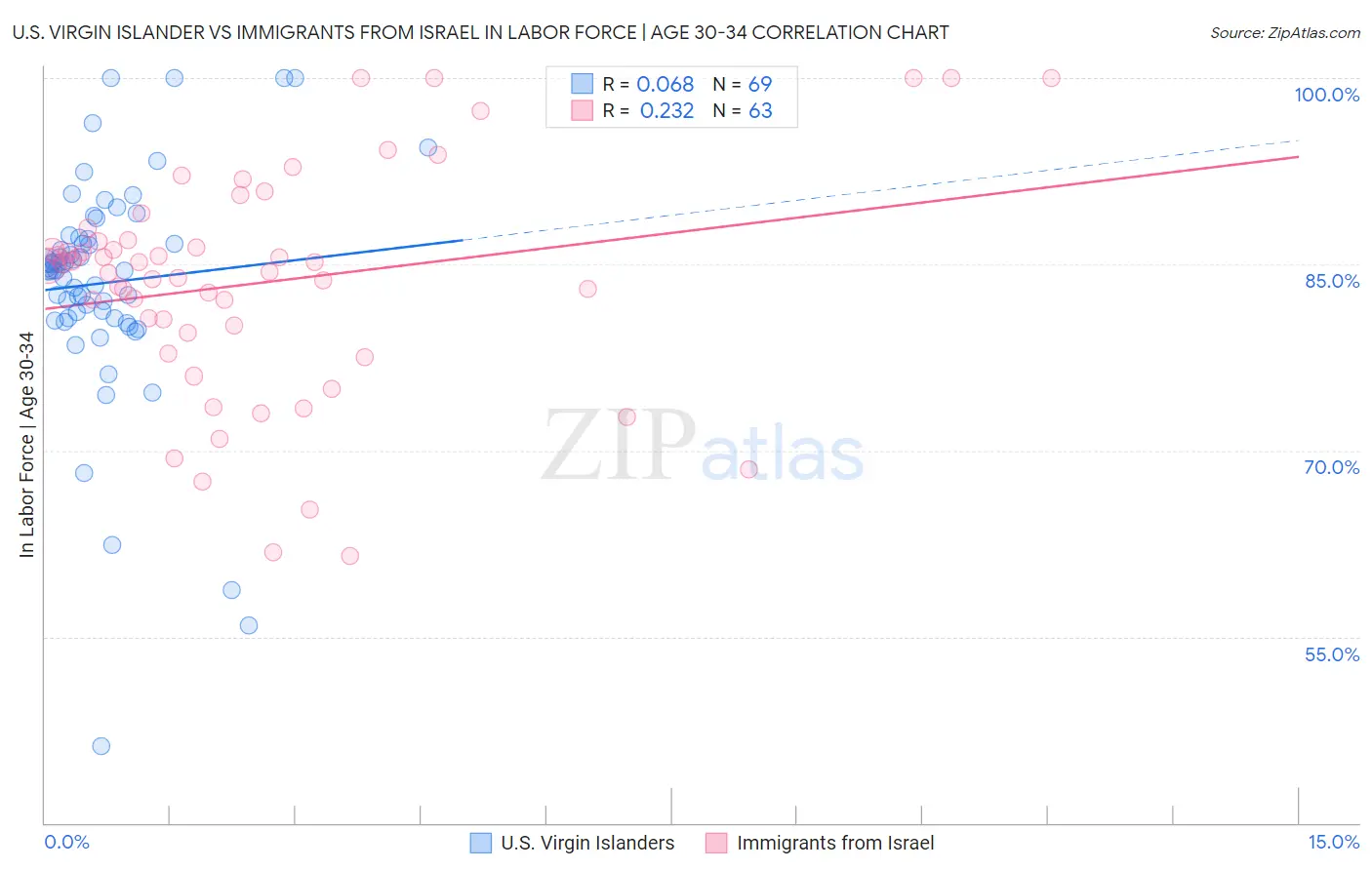 U.S. Virgin Islander vs Immigrants from Israel In Labor Force | Age 30-34