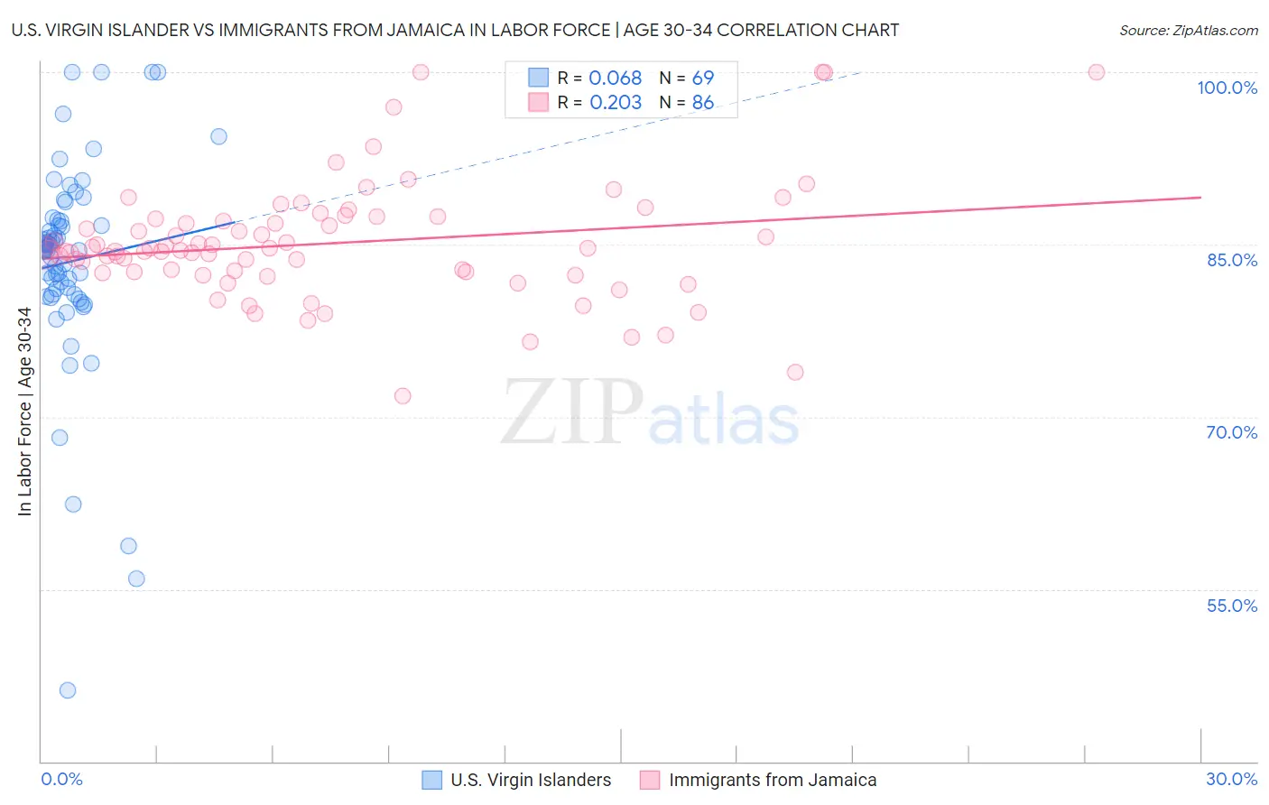 U.S. Virgin Islander vs Immigrants from Jamaica In Labor Force | Age 30-34