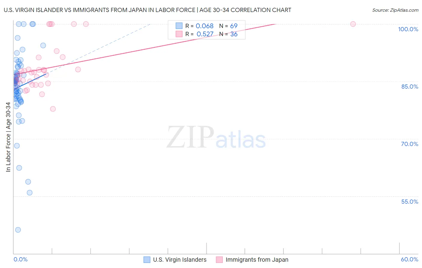 U.S. Virgin Islander vs Immigrants from Japan In Labor Force | Age 30-34