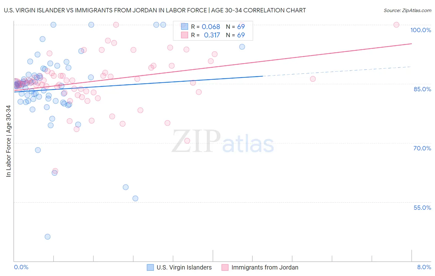 U.S. Virgin Islander vs Immigrants from Jordan In Labor Force | Age 30-34