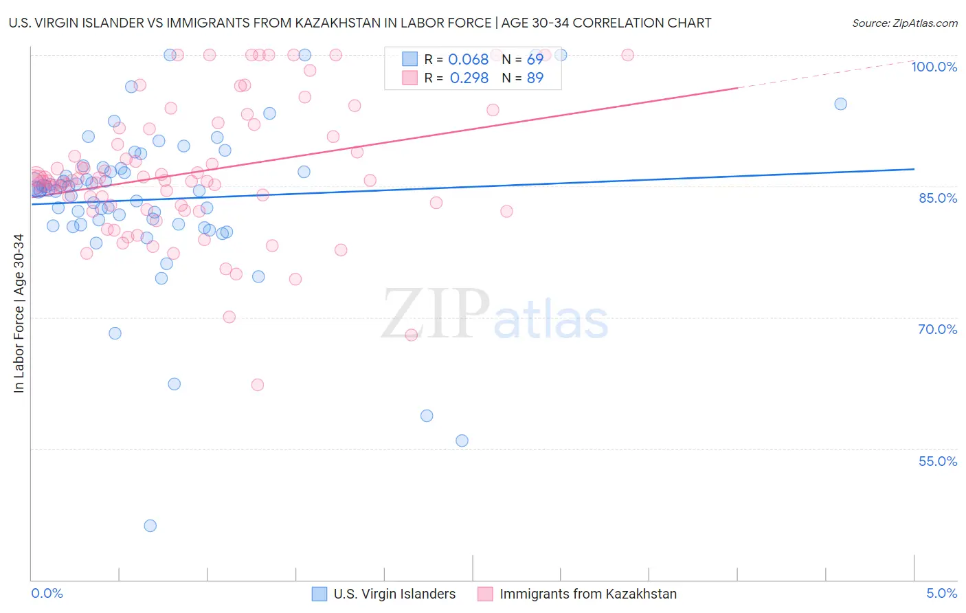 U.S. Virgin Islander vs Immigrants from Kazakhstan In Labor Force | Age 30-34