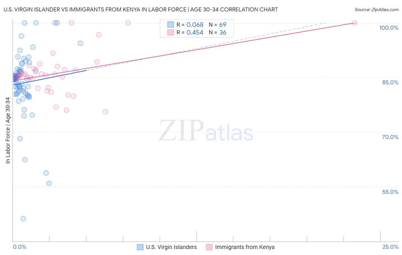 U.S. Virgin Islander vs Immigrants from Kenya In Labor Force | Age 30-34
