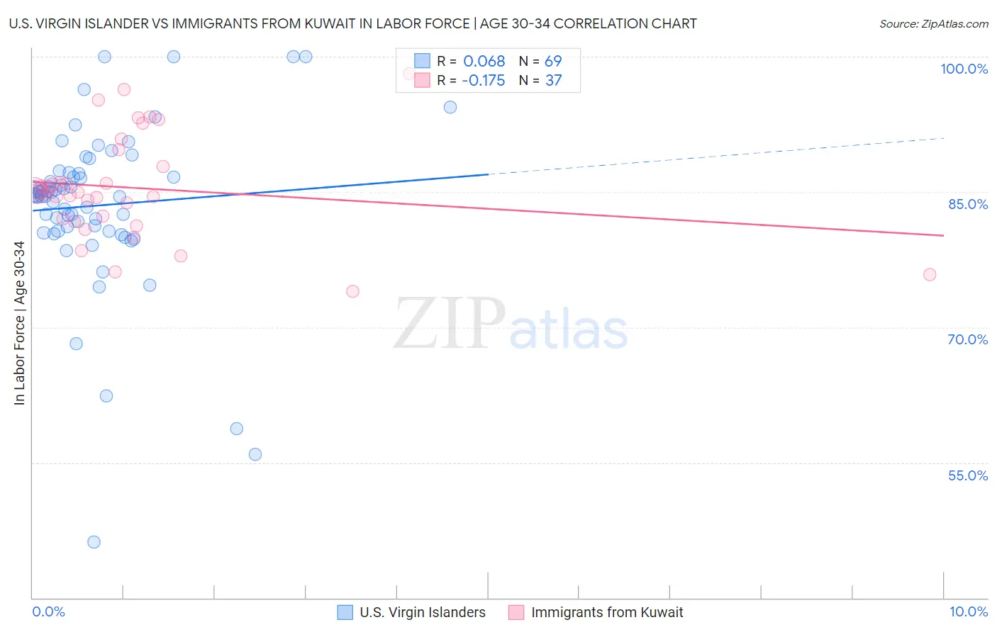 U.S. Virgin Islander vs Immigrants from Kuwait In Labor Force | Age 30-34