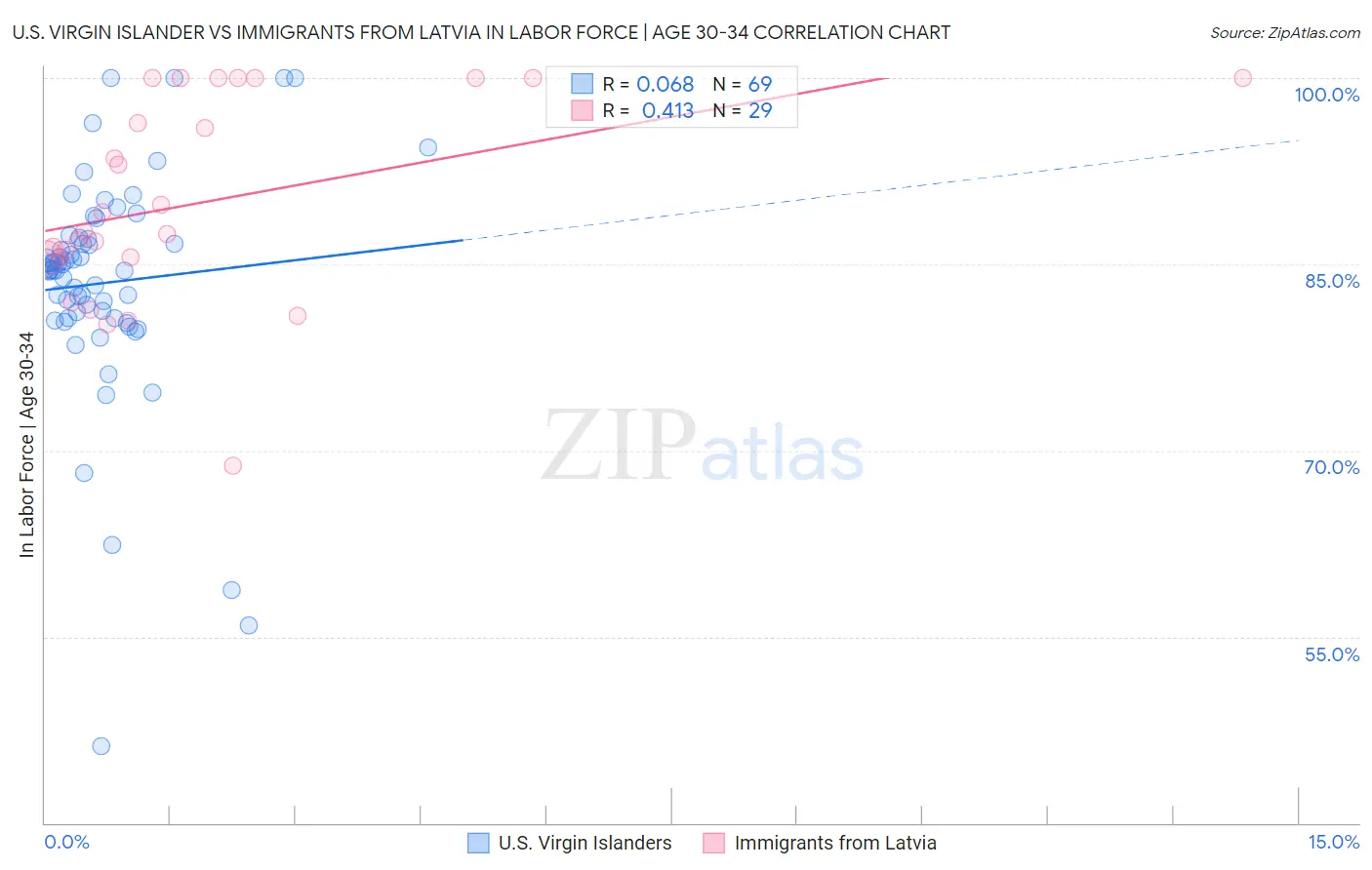 U.S. Virgin Islander vs Immigrants from Latvia In Labor Force | Age 30-34