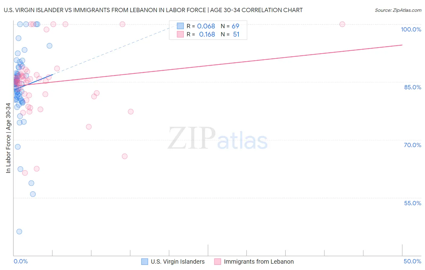 U.S. Virgin Islander vs Immigrants from Lebanon In Labor Force | Age 30-34