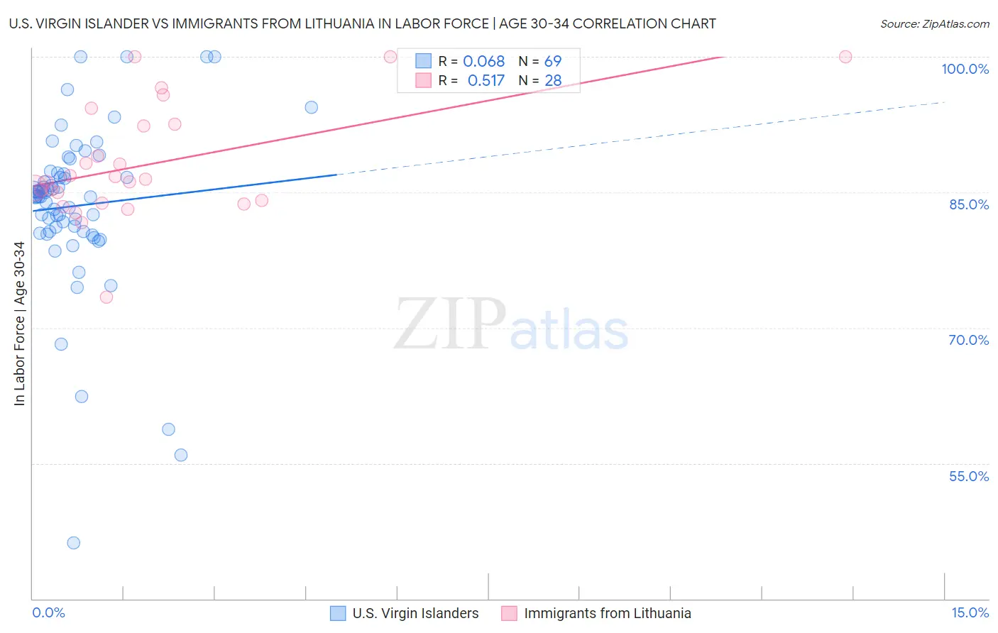 U.S. Virgin Islander vs Immigrants from Lithuania In Labor Force | Age 30-34