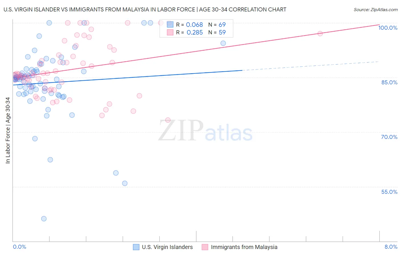 U.S. Virgin Islander vs Immigrants from Malaysia In Labor Force | Age 30-34