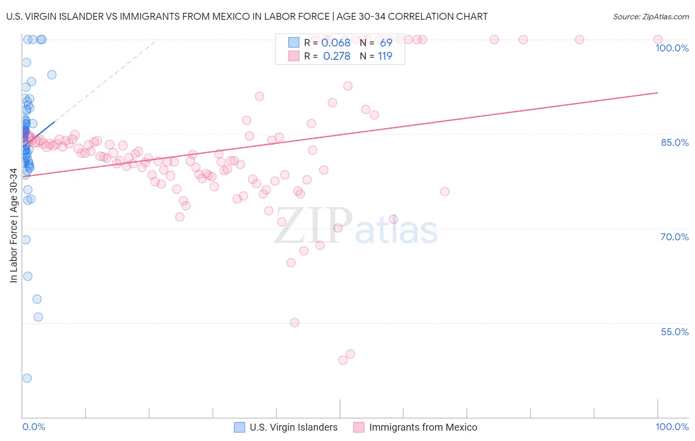 U.S. Virgin Islander vs Immigrants from Mexico In Labor Force | Age 30-34