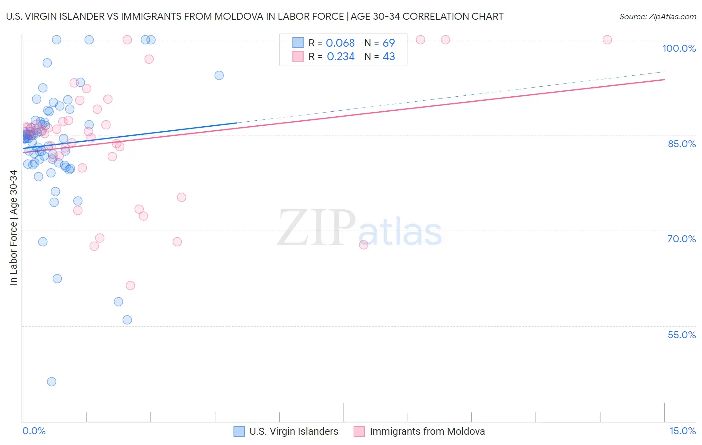 U.S. Virgin Islander vs Immigrants from Moldova In Labor Force | Age 30-34