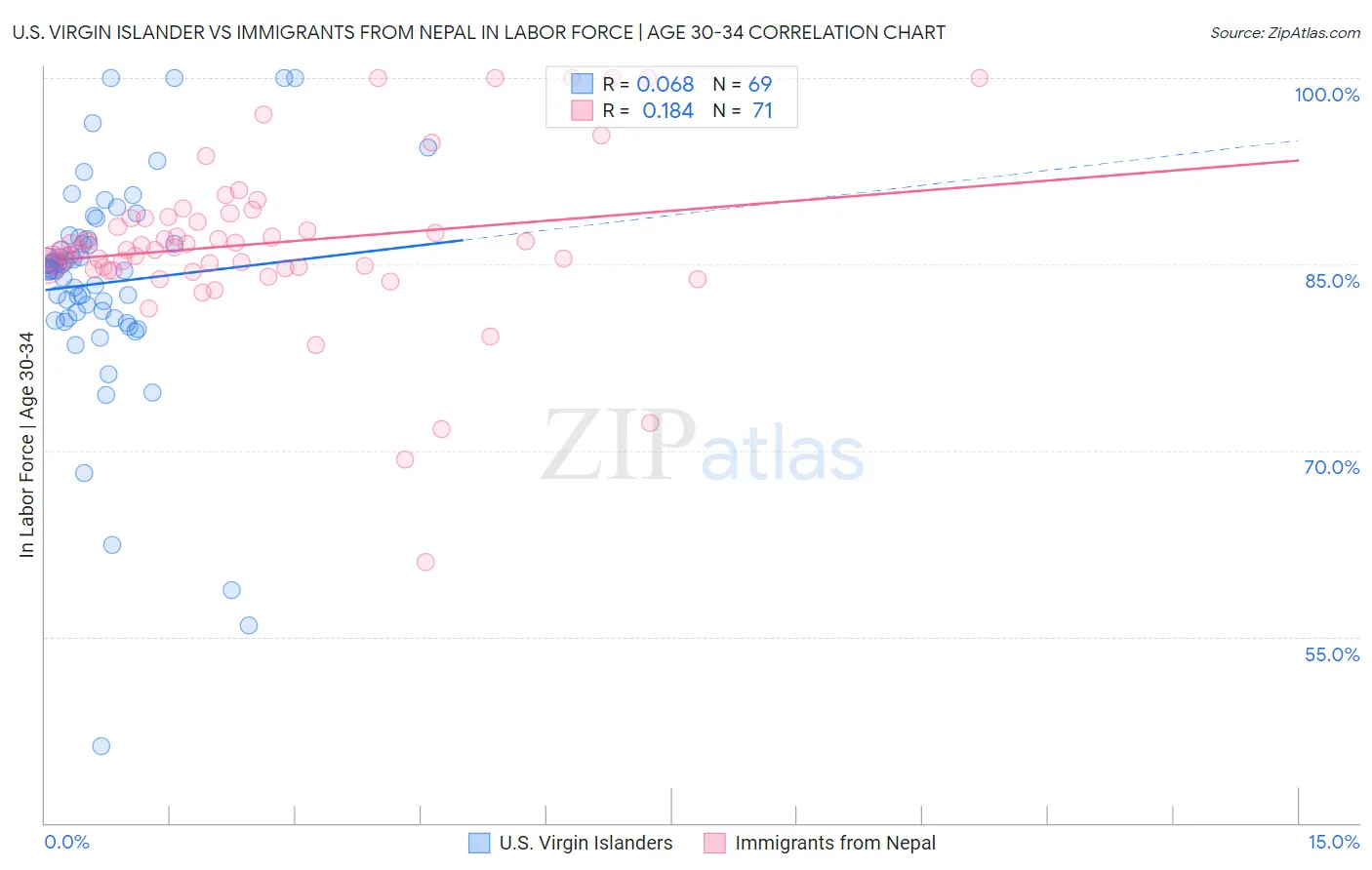 U.S. Virgin Islander vs Immigrants from Nepal In Labor Force | Age 30-34