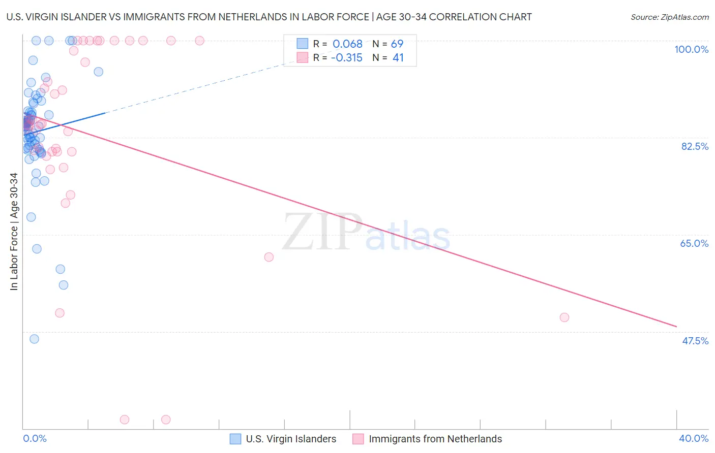 U.S. Virgin Islander vs Immigrants from Netherlands In Labor Force | Age 30-34