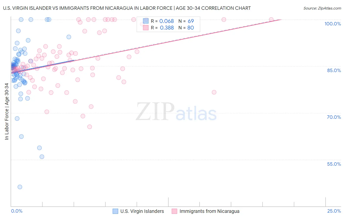 U.S. Virgin Islander vs Immigrants from Nicaragua In Labor Force | Age 30-34