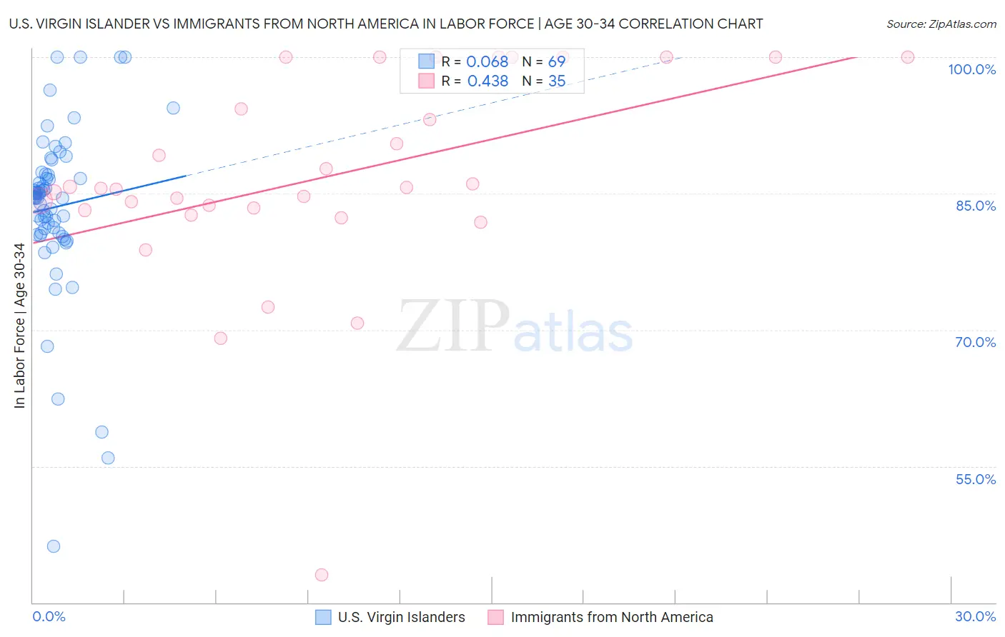 U.S. Virgin Islander vs Immigrants from North America In Labor Force | Age 30-34