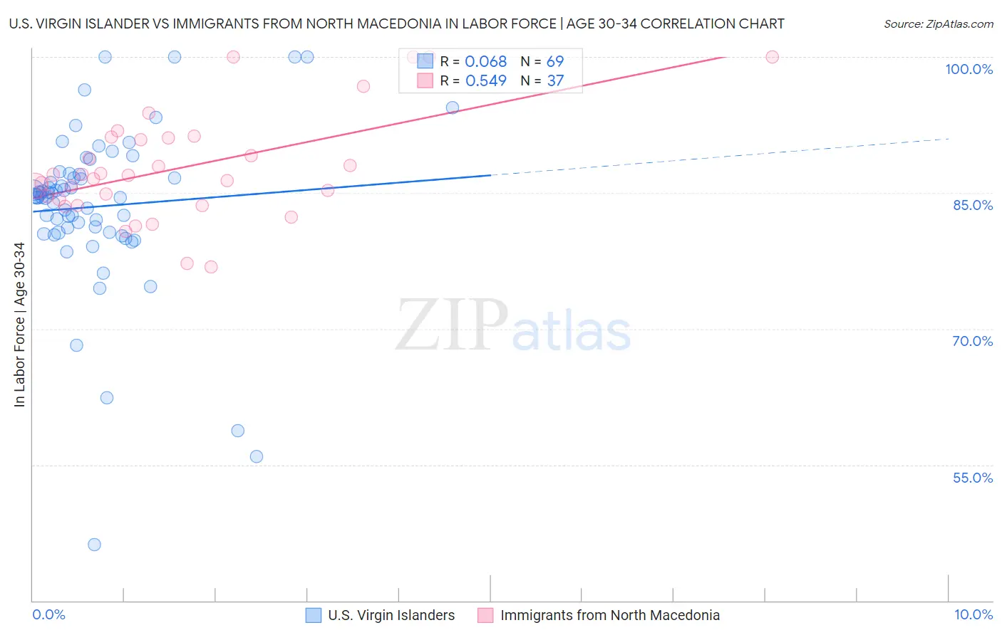 U.S. Virgin Islander vs Immigrants from North Macedonia In Labor Force | Age 30-34