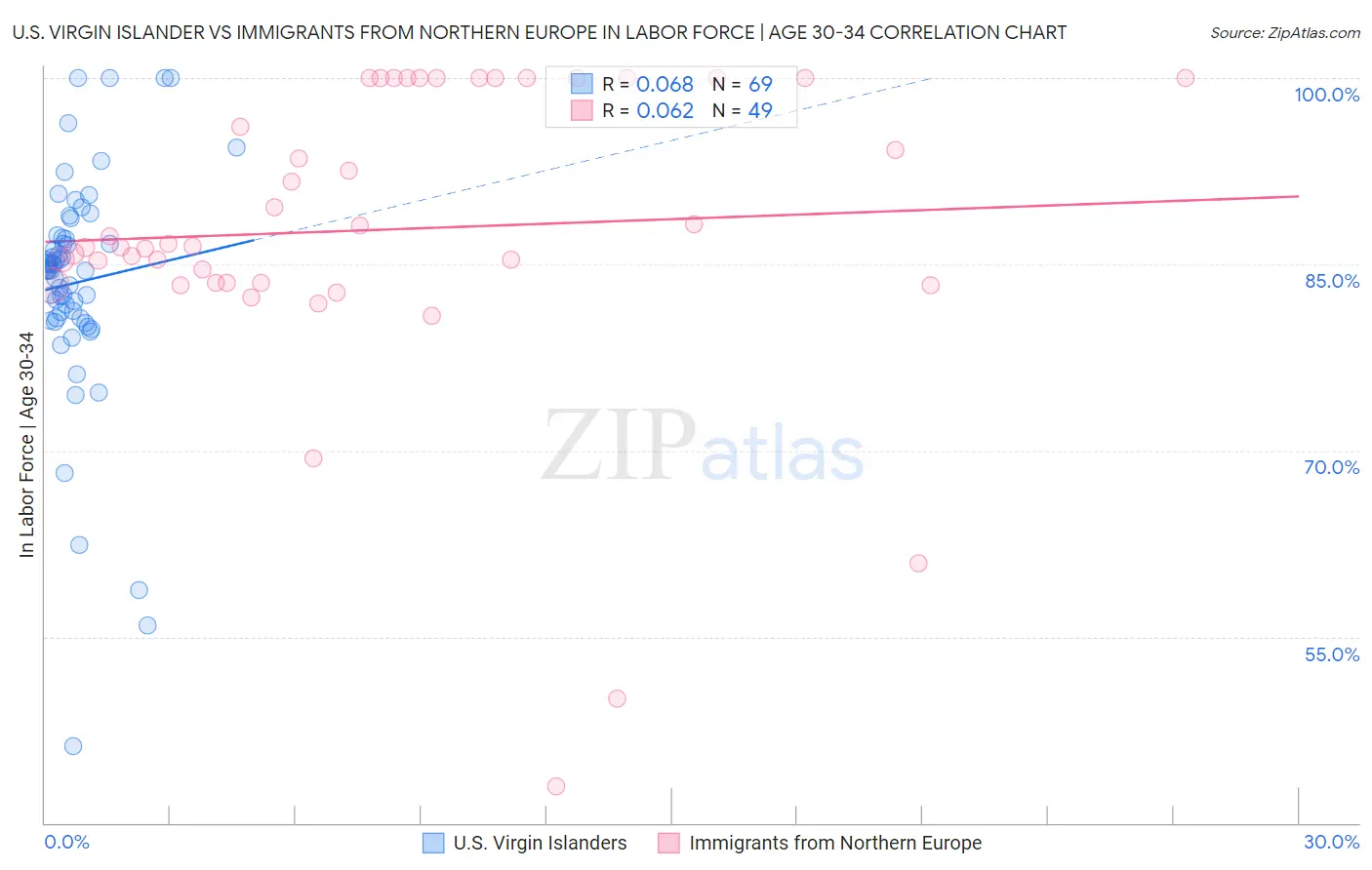 U.S. Virgin Islander vs Immigrants from Northern Europe In Labor Force | Age 30-34