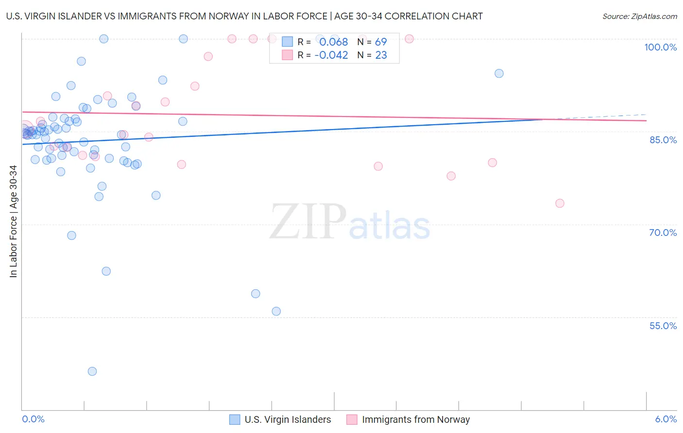 U.S. Virgin Islander vs Immigrants from Norway In Labor Force | Age 30-34