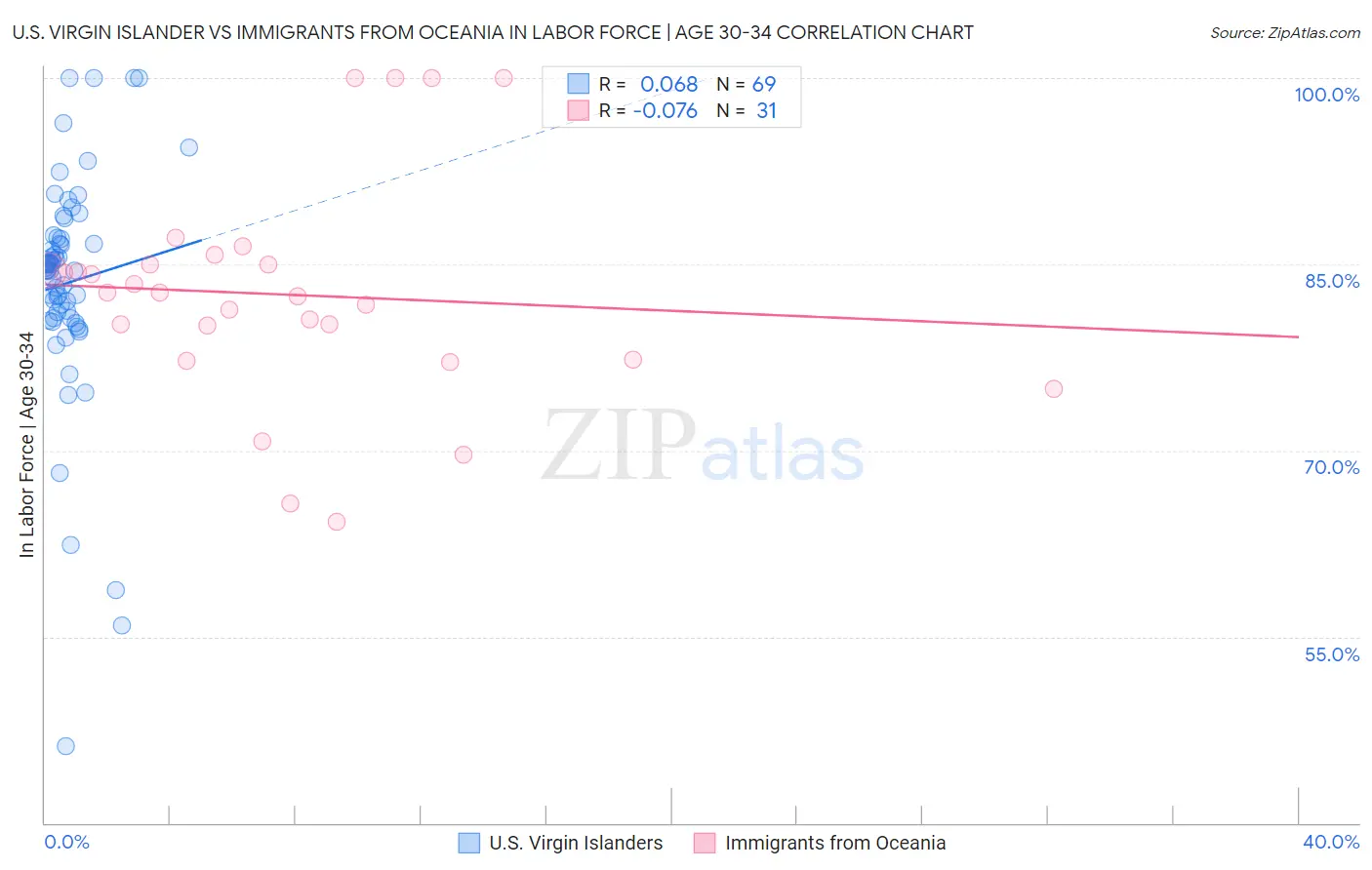 U.S. Virgin Islander vs Immigrants from Oceania In Labor Force | Age 30-34