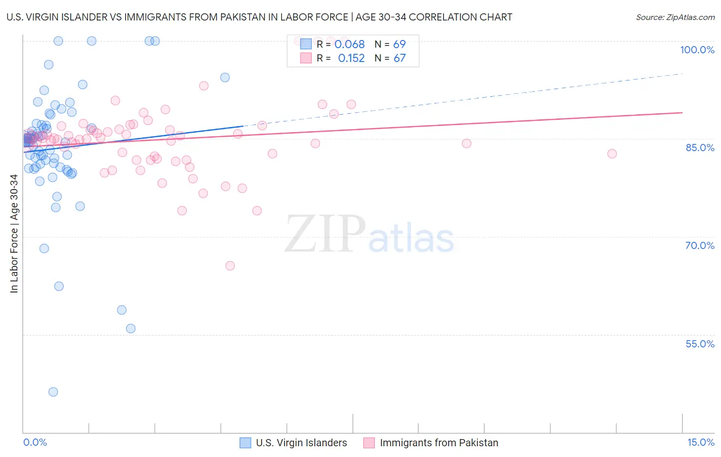 U.S. Virgin Islander vs Immigrants from Pakistan In Labor Force | Age 30-34