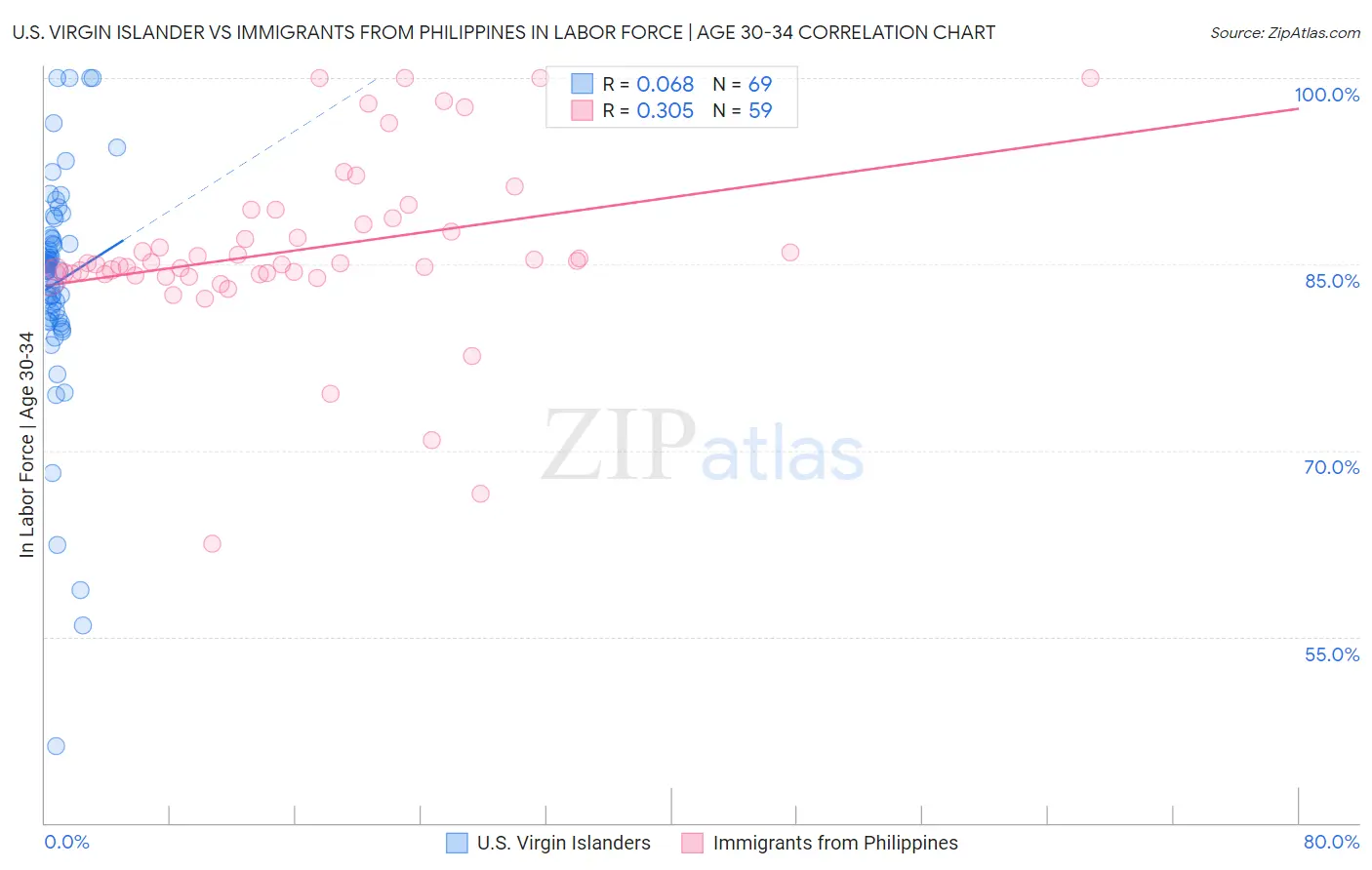U.S. Virgin Islander vs Immigrants from Philippines In Labor Force | Age 30-34