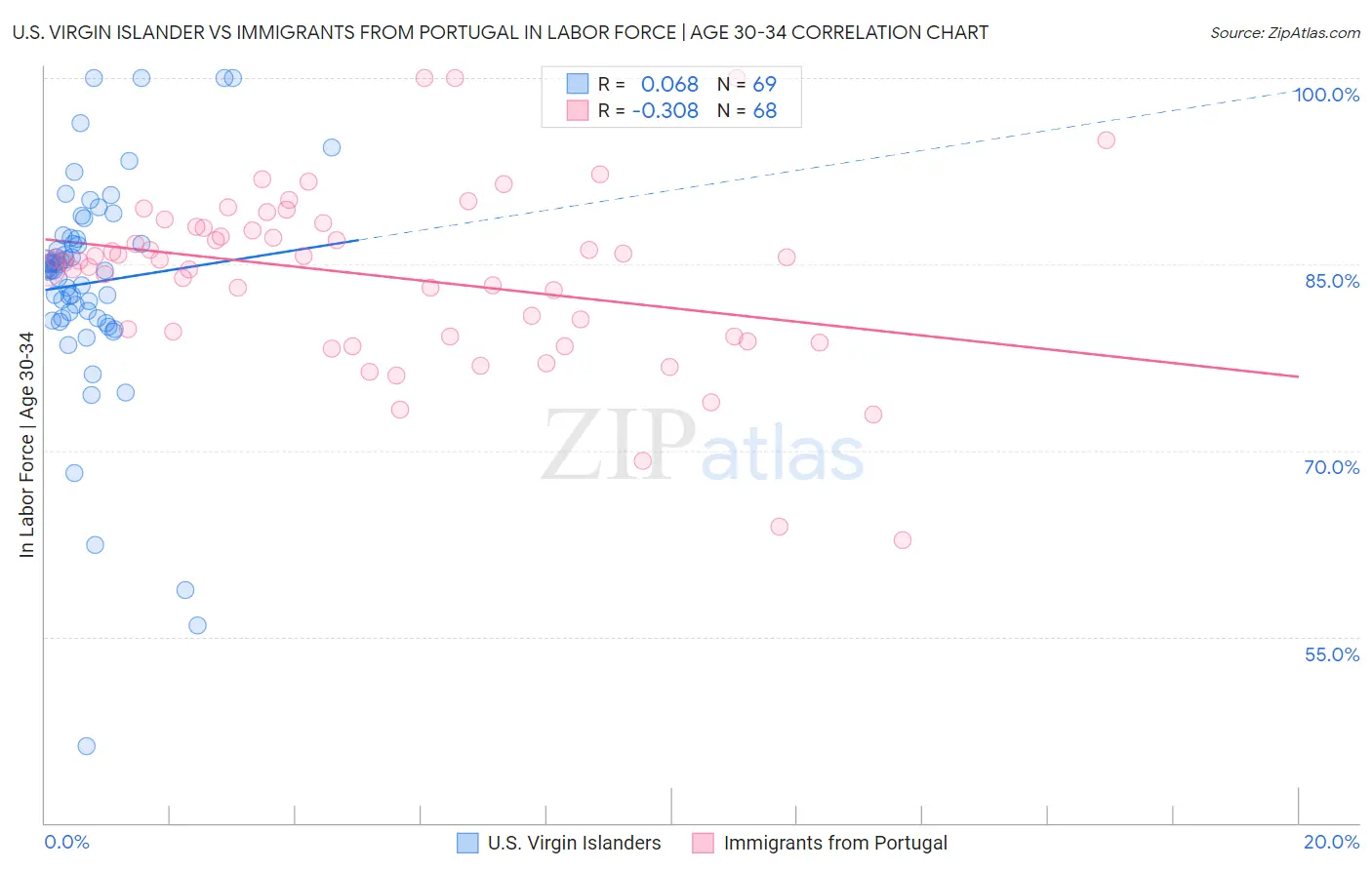 U.S. Virgin Islander vs Immigrants from Portugal In Labor Force | Age 30-34
