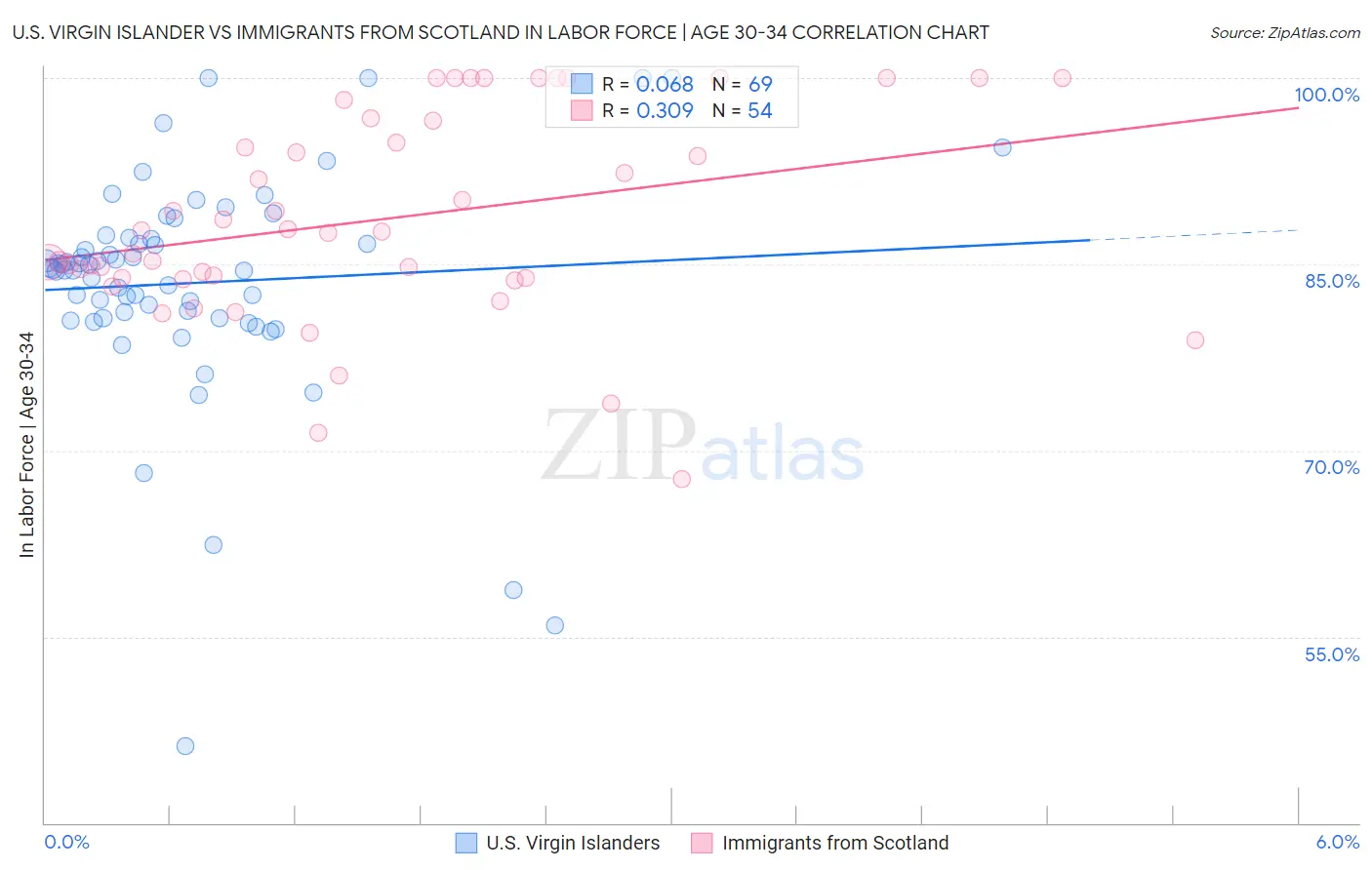U.S. Virgin Islander vs Immigrants from Scotland In Labor Force | Age 30-34